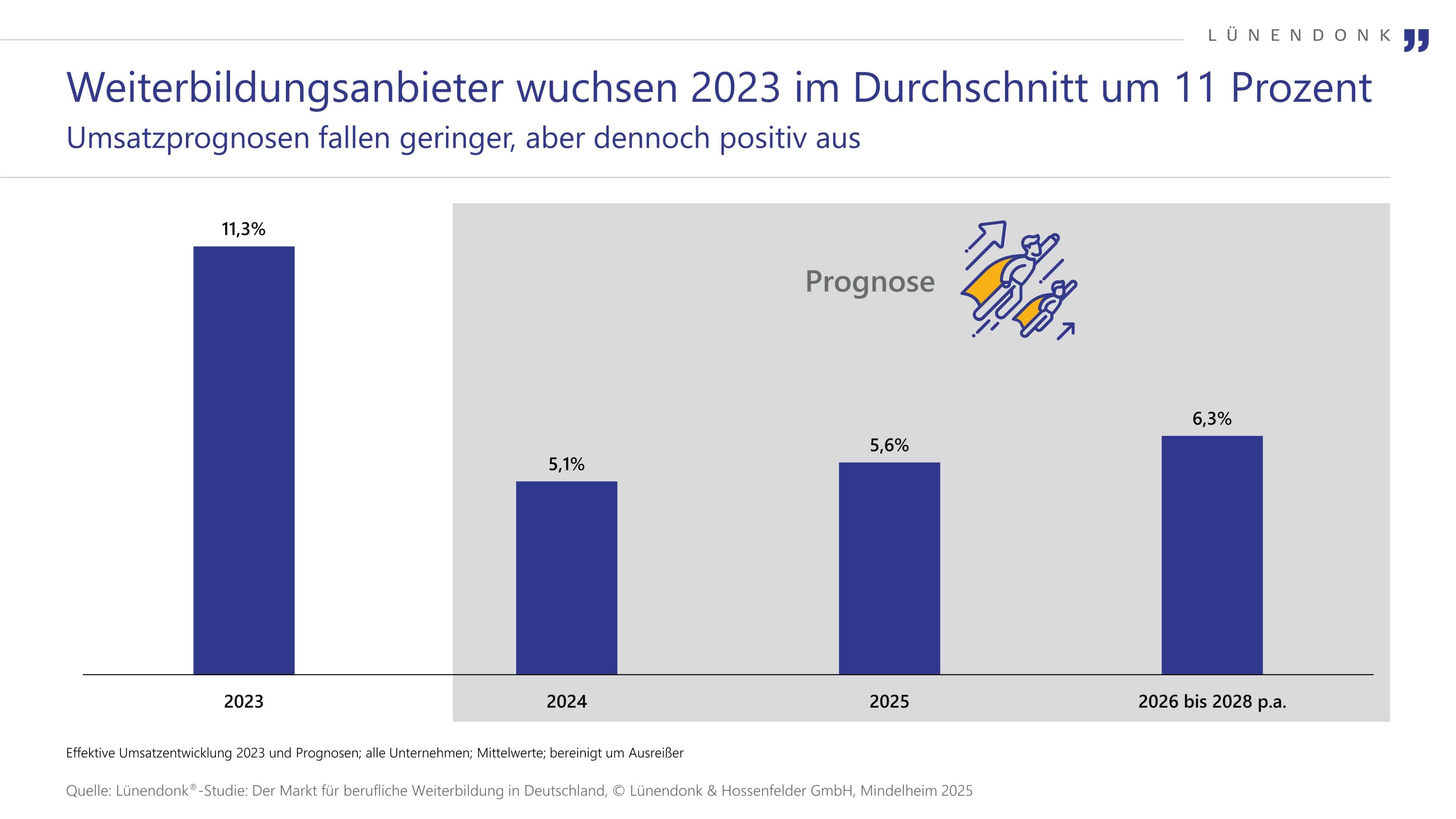 Balkendiagramm zur Umsatzentwicklung von Weiterbildungsanbietern. Im Jahr 2023 wuchs der Markt durchschnittlich um 11,3 %. Die Prognosen für die kommenden Jahre zeigen ein langsameres, aber weiterhin positives Wachstum: 5,1 % für 2024, 5,6 % für 2025 und 6,3 % pro Jahr für den Zeitraum 2026 bis 2028. Quelle: Lünendonk-Studie 2025.