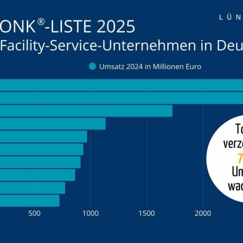 Die Lünendonk-Liste 2025 der führenden Facility-Service-Unternehmen in Deutschland - hier die Top 10 nach Deutschlandumsatz im Jahr 2024.