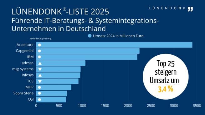 Diese Lünendonk-Liste 2025 listet die führenden IT-Beratungs- und Systemintegrations-Unternehmen in Deutschland nach Inlandsumsatz im Geschäftsjahr 2024.