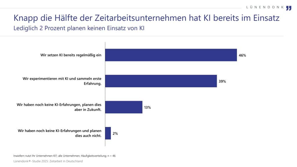 46 % setzen KI bereits regelmäßig ein, 39 % experimentieren mit KI und sammeln erste Erfahrungen, 13 % haben noch keine Erfahrung, planen dies aber, und nur 2 % planen keinen Einsatz von KI. Quelle: Lünendonk®-Studie 2025, Zeitarbeit in Deutschland, n = 46.