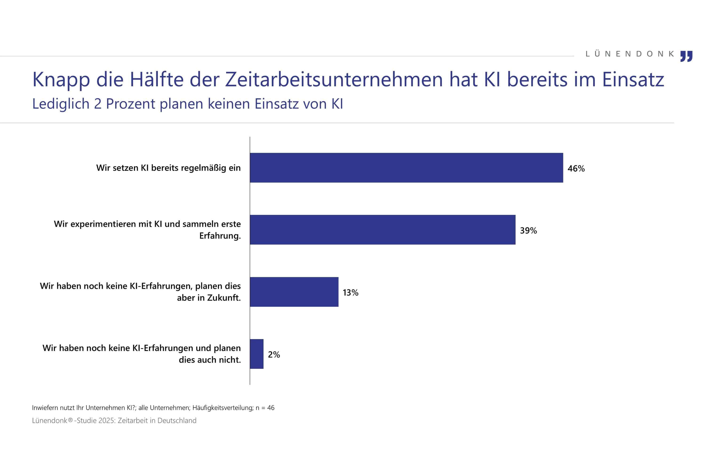 46 % setzen KI bereits regelmäßig ein, 39 % experimentieren mit KI und sammeln erste Erfahrungen, 13 % haben noch keine Erfahrung, planen dies aber, und nur 2 % planen keinen Einsatz von KI. Quelle: Lünendonk®-Studie 2025, Zeitarbeit in Deutschland, n = 46.