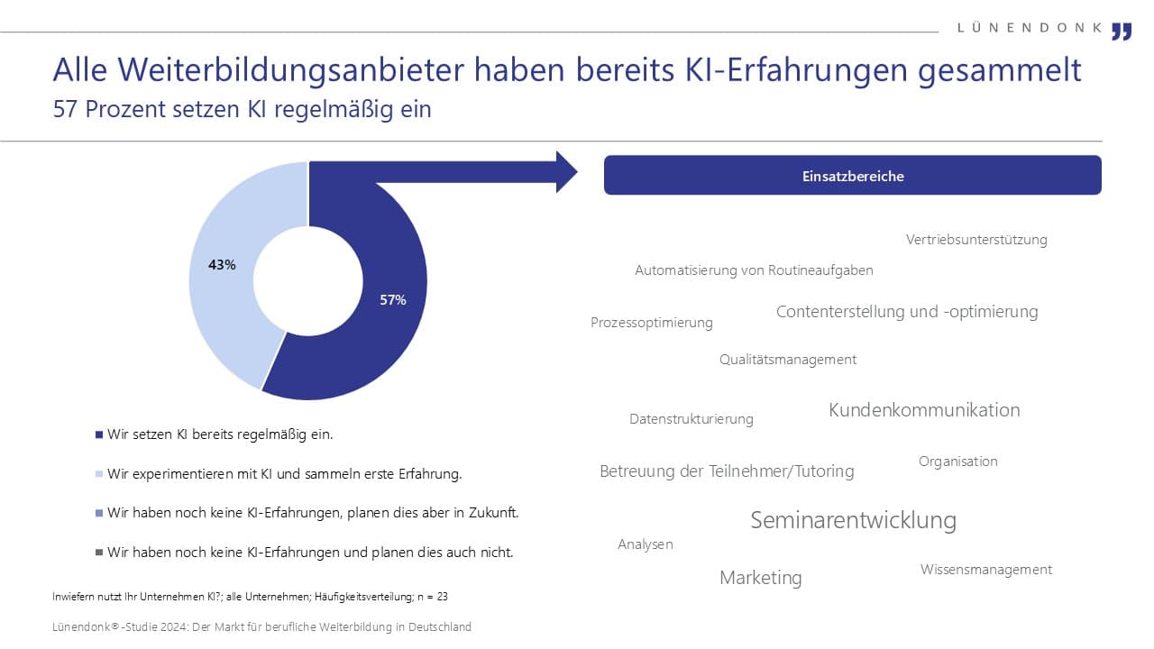 Diese Chart aus der aktuellen Lünendonk-Studie aktuellen Lünendonk-Studie „Der Markt für berufliche Weiterbildung in Deutschland“ zeigt, dass 57 % der Weiterbildungsanbieter Künstliche Intelligenz (KI) regelmäßig einsetzen, während 43 % erste Erfahrungen sammeln. Rechts sind häufige Einsatzbereiche von KI wie Kundenkommunikation, Seminarentwicklung, Content-Erstellung, Prozessoptimierung und Vertriebsunterstützung aufgeführt. Quelle: Lünendonk®-Studie 2024 zur beruflichen Weiterbildung in Deutschland.