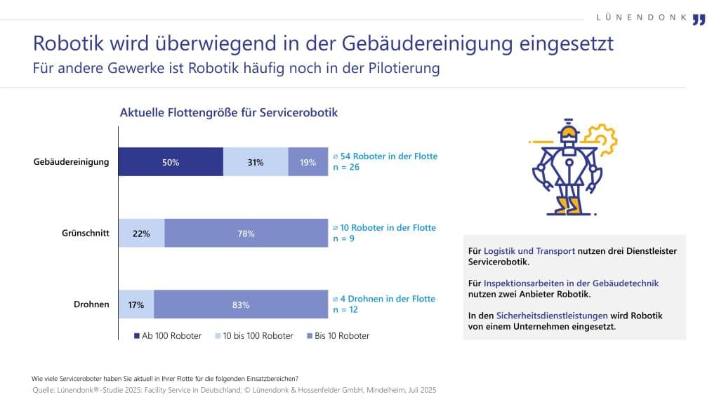Grafik zur Lünendonk-Studie 2025: Facility Service in Deutschland. Robotik wird überwiegend in der Gebäudereinigung eingesetzt. Für andere Gewerke ist Robotik häufig noch in der Pilotierung.