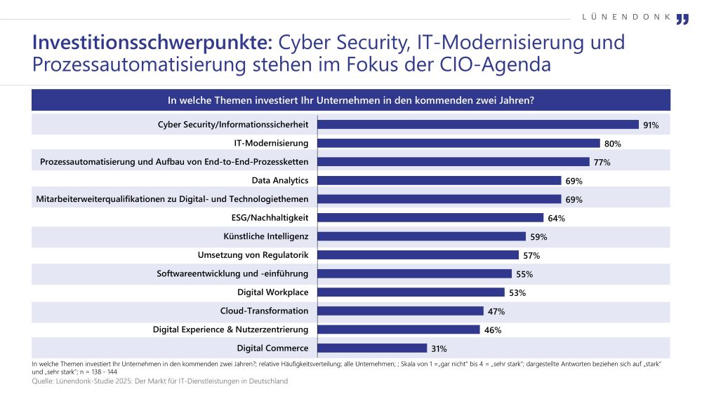 Balkendiagramm zur Frage „In welche Themen investiert Ihr Unternehmen in den kommenden zwei Jahren?“ aus der Lünendonk-Studie 2025. Die höchsten Investitionsschwerpunkte liegen bei Cyber Security/Informationssicherheit (91 %), IT-Modernisierung (80 %) sowie Prozessautomatisierung und Aufbau von End-to-End-Prozessketten (77 %). Es folgen Data Analytics und Mitarbeiterweiterqualifikationen (je 69 %), ESG/Nachhaltigkeit (64 %), Künstliche Intelligenz (59 %) sowie Umsetzung von Regulatorik (57 %). Weitere Themen: Softwareentwicklung und -einführung (55 %), Digital Workplace (53 %), Cloud-Transformation (47 %), Digital Experience & Nutzerzentrierung (46 %) und Digital Commerce (31 %). Quelle: Lünendonk-Studie 2025, n = 138–144.