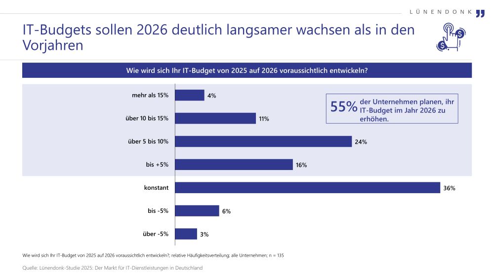Balkendiagramm zur erwarteten Entwicklung der IT-Budgets von 2025 auf 2026. 55 % der Unternehmen planen eine Erhöhung. Davon rechnen 4 % mit einem Anstieg von mehr als 15 %, 11 % mit 10–15 %, 24 % mit 5–10 % und 16 % mit bis zu 5 %. 36 % erwarten ein gleichbleibendes Budget, 6 % eine Senkung bis 5 % und 3 % eine stärkere Kürzung. Quelle: Lünendonk-Studie 2025, n = 135.