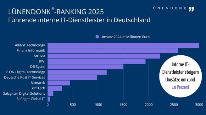 Dieses Lünendonk-Ranking listet die nach Umsatz führenden elf internen IT-Dienstleister in Deutschland, welche Teil eines Konzerns oder einer vergleichbaren Organisation sind.