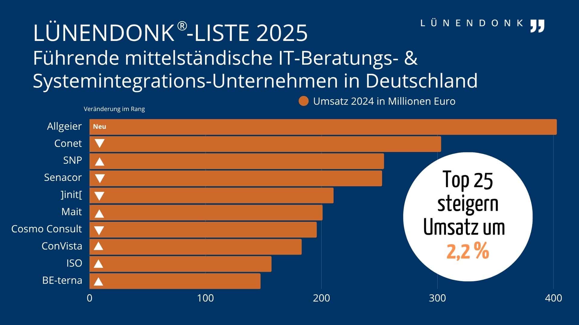 Diese Lünendonk-Liste ist ein Ranking der 25 führenden Dienstleister von IT-Beratungsleistungen sowie Systemintegration, die ihren Hauptsitz oder die Mehrheit ihres Stammkapitals in Deutschland haben und einen Gesamtumsatz bis zu 500 Millionen Euro erzielen.