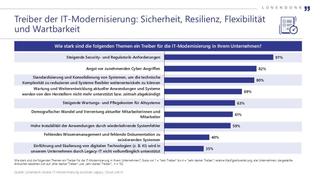 Balkendiagramm zur Lünendonk-Studie über Treiber der IT-Modernisierung in Unternehmen. Die wichtigsten Treiber sind laut Befragung steigende Security- und Regulatorik-Anforderungen (97 %), gefolgt von der Angst vor zunehmenden Cyber-Angriffen (82 %) und der Standardisierung sowie Konsolidierung von Systemen zur Reduzierung technischer Komplexität (80 %). Weitere Treiber sind u. a. die Wartung abgekündigter Anwendungen (69 %), hohe Wartungskosten (63 %) und demografischer Wandel (61 %).

