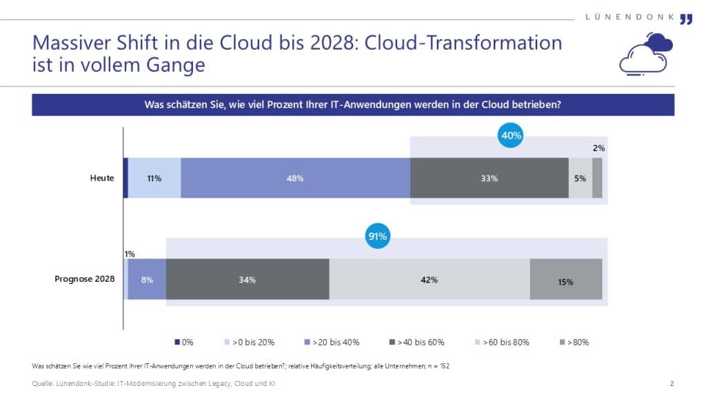 Balkendiagramm zur erwarteten Cloud-Nutzung von IT-Anwendungen bis 2028 laut Lünendonk-Studie. Der Anteil von Unternehmen, die heute mehr als 40 % ihrer IT-Anwendungen in der Cloud betreiben, liegt bei 40 %. Für 2028 prognostizieren 91 % der Befragten eine Cloud-Nutzung von über 40 %. Besonders stark steigt der Anteil bei den Kategorien „>60 bis 80 %“ und „>80 %“.