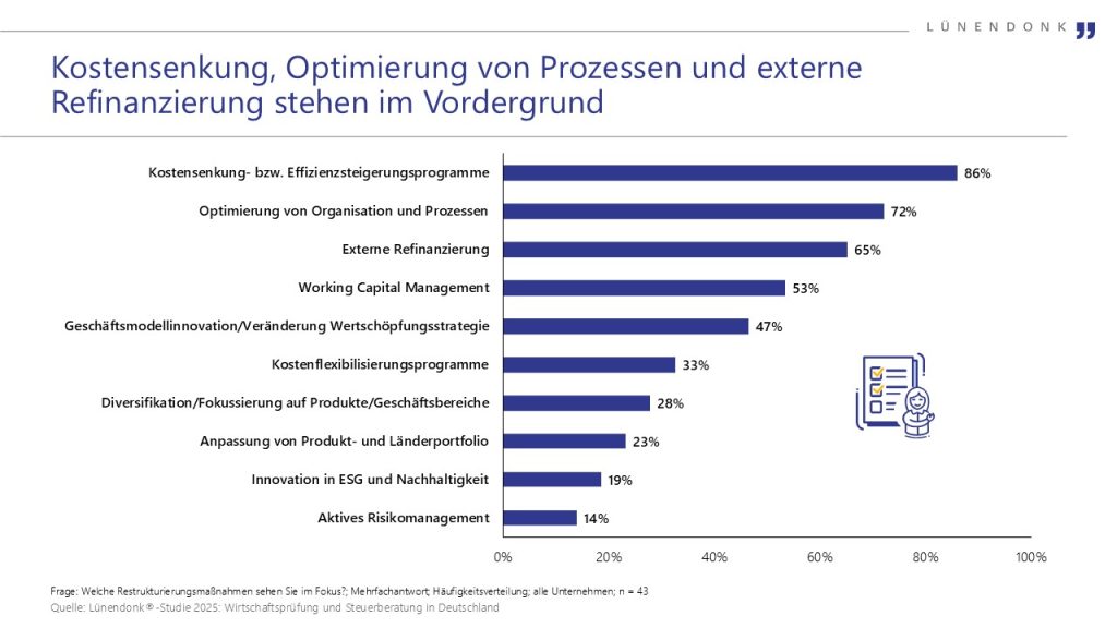 Balkendiagramm aus der Lünendonk-Studie 2025 zu Restrukturierungsmaßnahmen in Unternehmen. Die Top-Maßnahmen sind Kostensenkungs- und Effizienzsteigerungsprogramme (86 %), Optimierung von Organisation und Prozessen (72 %) und externe Refinanzierung (65 %), gefolgt von Working Capital Management (53 %), Geschäftsmodellinnovation (47 %), Kostenflexibilisierung (33 %), Diversifikation (28 %), Anpassung des Produkt- und Länderportfolios (23 %), Innovation in ESG und Nachhaltigkeit (19 %) sowie aktives Risikomanagement (14 %).