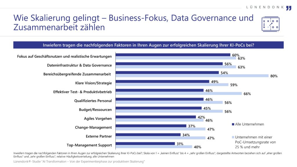 Balkendiagramm zu Erfolgsfaktoren der Skalierung von KI-Projekten. Für alle Unternehmen zählen vor allem: Fokus auf Geschäftsnutzen (60 %), Dateninfrastruktur & Governance (56 %) sowie bereichsübergreifende Zusammenarbeit (54 %). Unternehmen mit höherer PoC-Umsetzungsrate (25 % und mehr) betonen besonders die bereichsübergreifende Zusammenarbeit (80 %), effektiven Test- und Produktivbetrieb (66 %) sowie Dateninfrastruktur & Governance (63 %). Weitere Faktoren sind Vision/Strategie, qualifiziertes Personal, Ressourcen, agiles Vorgehen, Change-Management, externe Partner und Top-Management-Support.