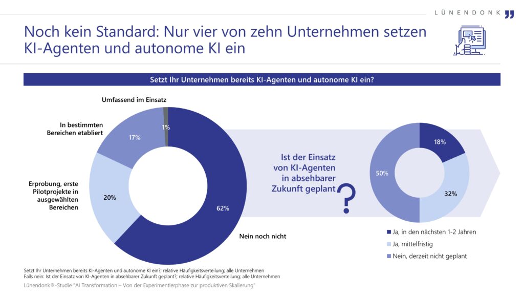 Infografik zur Nutzung von KI-Agenten und autonomer KI in Unternehmen. Links: 62 % der Unternehmen setzen KI-Agenten noch nicht ein, 20 % befinden sich in Pilotprojekten, 17 % haben die Technologie in bestimmten Bereichen etabliert, 1 % nutzen sie umfassend. Rechts: Von den Unternehmen ohne Einsatz planen 18 % eine Einführung in den nächsten 1–2 Jahren, 32 % mittelfristig, 50 % haben derzeit keine Pläne.