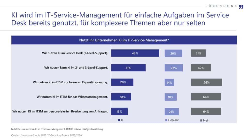 „Infografik von Lünendonk: Nutzung von KI im IT-Service-Management. 43 % der Unternehmen setzen KI im Service Desk (1st-Level-Support) ein, 31 % im 2nd- und 3rd-Level-Support. Komplexere Einsatzfelder wie Kapazitätsplanung (20 %), Wissensmanagement (18 %) und personalisierte Anfragen (15 %) werden deutlich seltener genutzt."