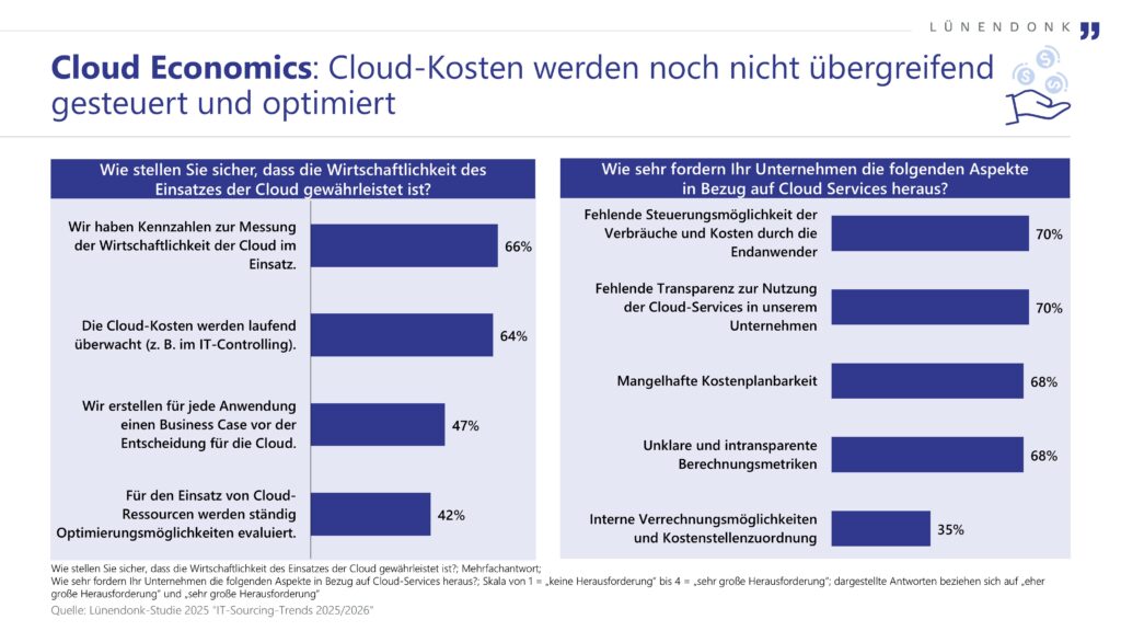 „Infografik von Lünendonk zu Cloud Economics: 66 % der Unternehmen messen die Wirtschaftlichkeit der Cloud mit Kennzahlen, 64 % überwachen laufend die Cloud-Kosten, 47 % erstellen Business Cases pro Anwendung und 42 % evaluieren kontinuierlich Optimierungsmöglichkeiten. Größte Herausforderungen beim Cloud-Einsatz: fehlende Steuerungsmöglichkeiten für Endanwender (70 %), fehlende Transparenz zur Nutzung von Cloud-Services (70 %), mangelnde Kostenplanbarkeit (68 %) sowie unklare und intransparente Berechnungsmetriken (68 %)."