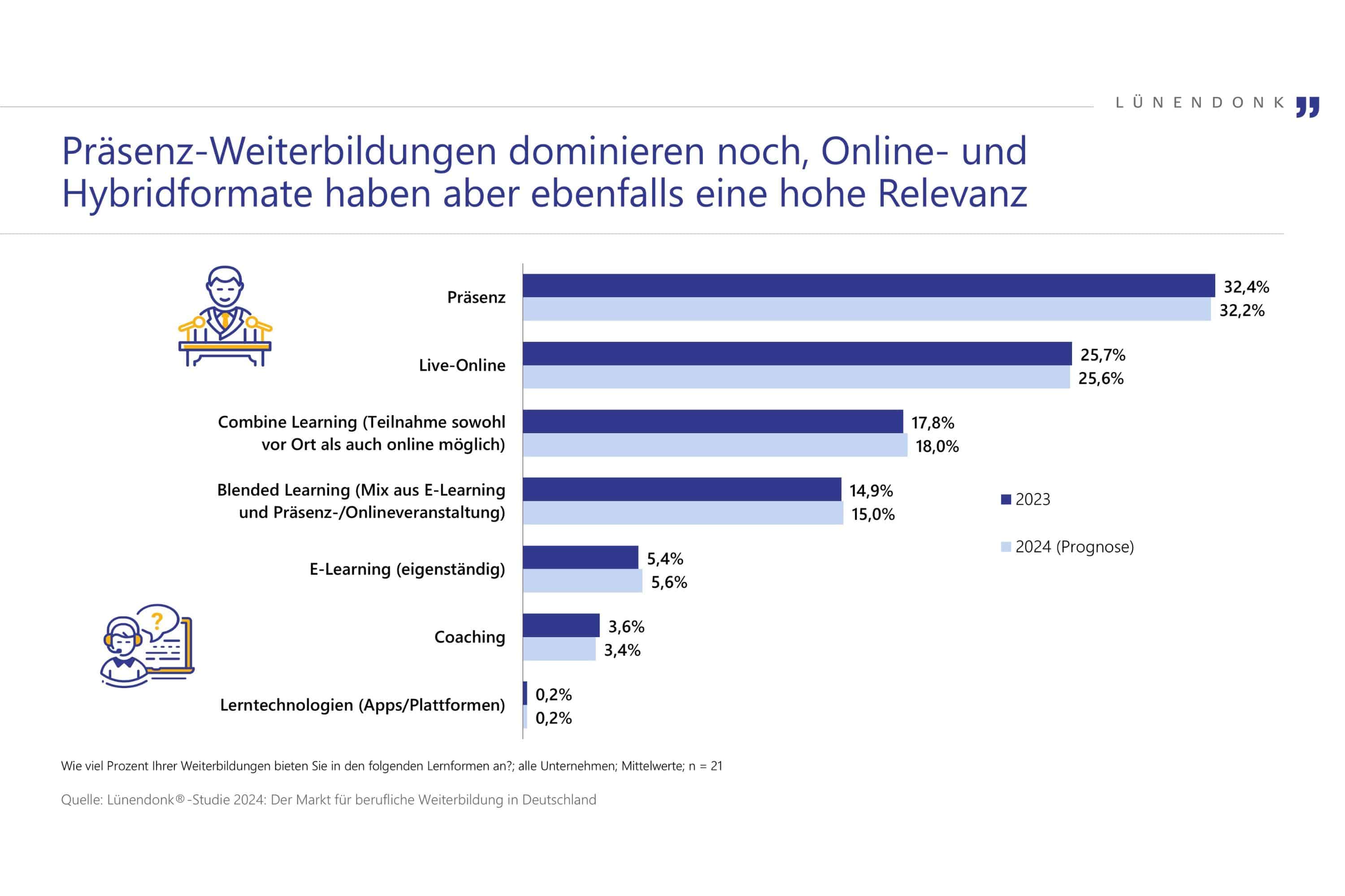 Balkendiagramm zu Weiterbildungsformaten in Deutschland: Präsenzveranstaltungen bleiben 2023 und 2024 mit rund 32 % führend, gefolgt von Live-Online-Formaten mit etwa 26 %. Combine Learning (ca. 18 %) und Blended Learning (ca. 15 %) sind ebenfalls stark vertreten. E-Learning eigenständig (rund 5 %), Coaching (ca. 3–4 %) und Lerntechnologien wie Apps/Plattformen (0,2 %) spielen eine geringere Rolle.