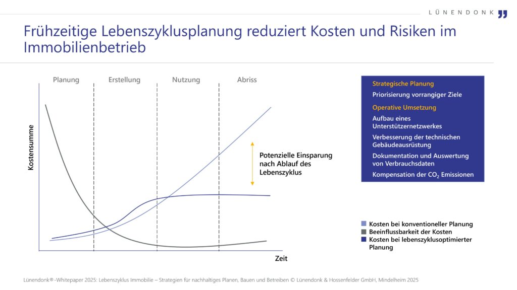 Diagramm mit dem Titel „Frühzeitige Lebenszyklusplanung reduziert Kosten und Risiken im Immobilienbetrieb“. Die x-Achse zeigt die Zeit mit den Phasen Planung, Erstellung, Nutzung, Abriss. Die y-Achse stellt die Kostensumme dar. Es werden drei Kurven gezeigt:

Kosten bei konventioneller Planung (steigen stark während der Nutzung),

Beeinflussbarkeit der Kosten (sinkt stark während der Planung und Bauphase),

Kosten bei lebenszyklusoptimierter Planung (bleiben langfristig niedriger).

Ein Pfeil markiert eine „Potenzielle Einsparung nach Ablauf des Lebenszyklus“.
Rechts befindet sich ein Kasten mit Punkten zur Strategischen Planung:

Priorisierung vorrangiger Ziele

Operative Umsetzung

Aufbau eines Unterstützungsnetzwerkes

Verbesserung der technischen Gebäudeausrüstung

Dokumentation und Auswertung von Verbrauchsdaten

Kompensation der CO₂-Emissionen.