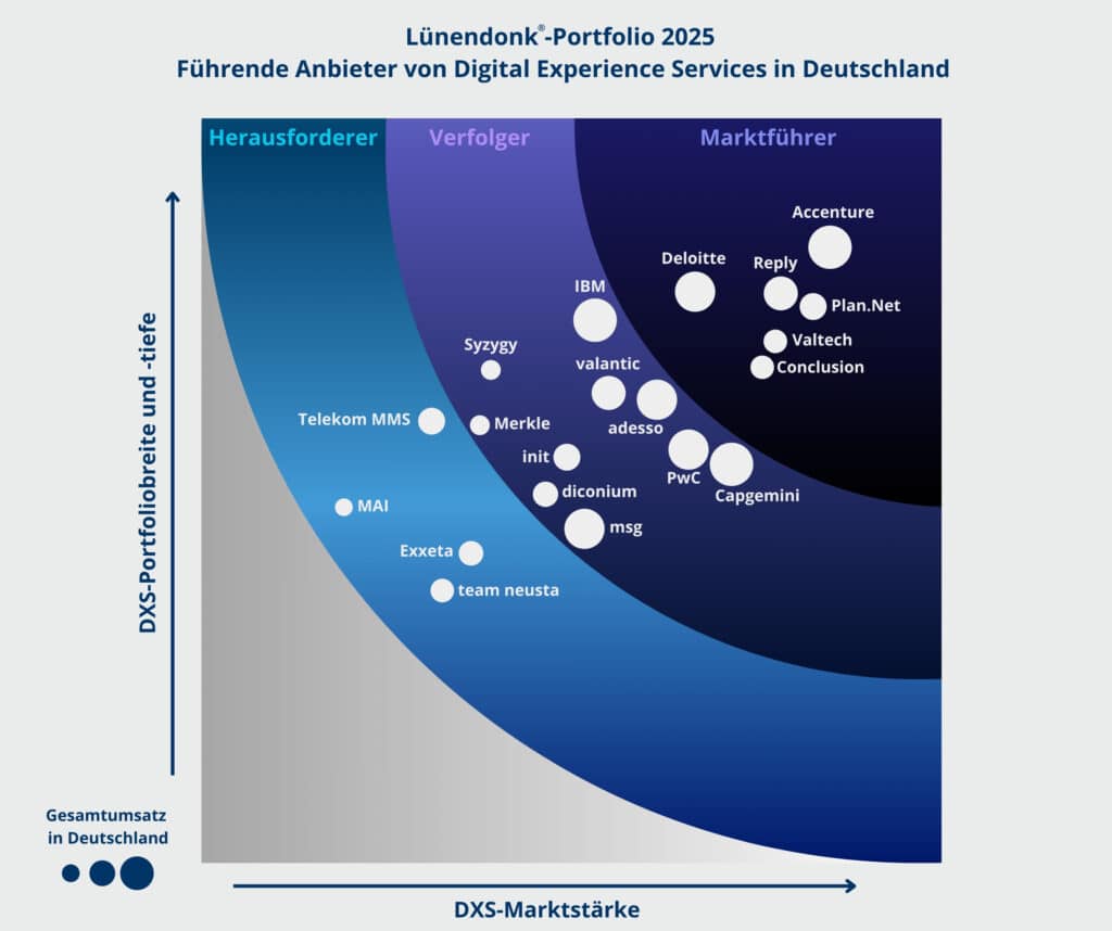 Lünendonk-Portfolio 2025: Führende DXS-Anbieter in Deutschland