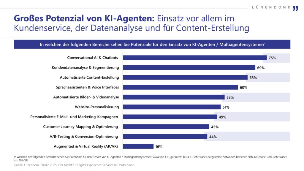 Grafik „Potenziale von KI-Agenten“ (Lünendonk 2025): größte Einsatzfelder sind Conversational AI & Chatbots (75 %), Kundendatenanalyse & Segmentierung (69 %) sowie automatisierte Content-Erstellung (65 %); weitere Bereiche: Sprachassistenten (60 %), Bild-/Videoanalyse (53 %), Website-Personalisierung (51 %), E-Mail/Marketing (49 %), Customer Journey (45 %), A/B-Testing (44 %), AR/VR (16 %).