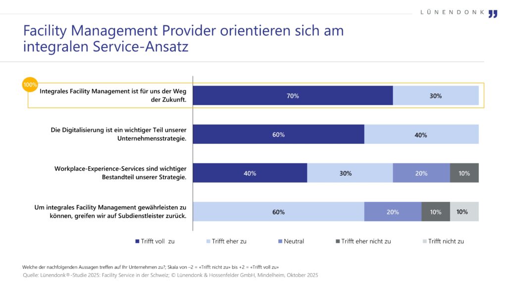 Studiengrafik: 100 % der FM-Provider sehen integrales Facility Management als Weg der Zukunft (70 % voll, 30 % eher). 100 % bewerten Digitalisierung als wichtigen Teil der Strategie (60 % voll, 40 % eher). Workplace-Experience-Services: 70 % Zustimmung (40 % voll, 30 % eher), 20 % neutral, 10 % Ablehnung. Zur Sicherung integralen FM greifen 80 % auf Subdienstleister zurück (20 % voll, 60 % eher), 20 % lehnen ab. Quelle: Lünendonk-Studie 2025, Schweiz.