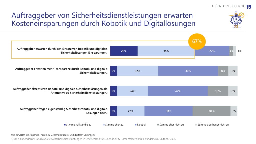 Infografik von Lünendonk zur Studie „Sicherheitsdienstleistungen in Deutschland“: 67 % der Auftraggeber erwarten durch den Einsatz von Robotik und digitalen Sicherheitslösungen Kosteneinsparungen. 52 % erwarten mehr Transparenz, 29 % akzeptieren Robotik als Alternative zu Sicherheitsdienstleistungen und 27 % fragen solche Lösungen aktiv nach.