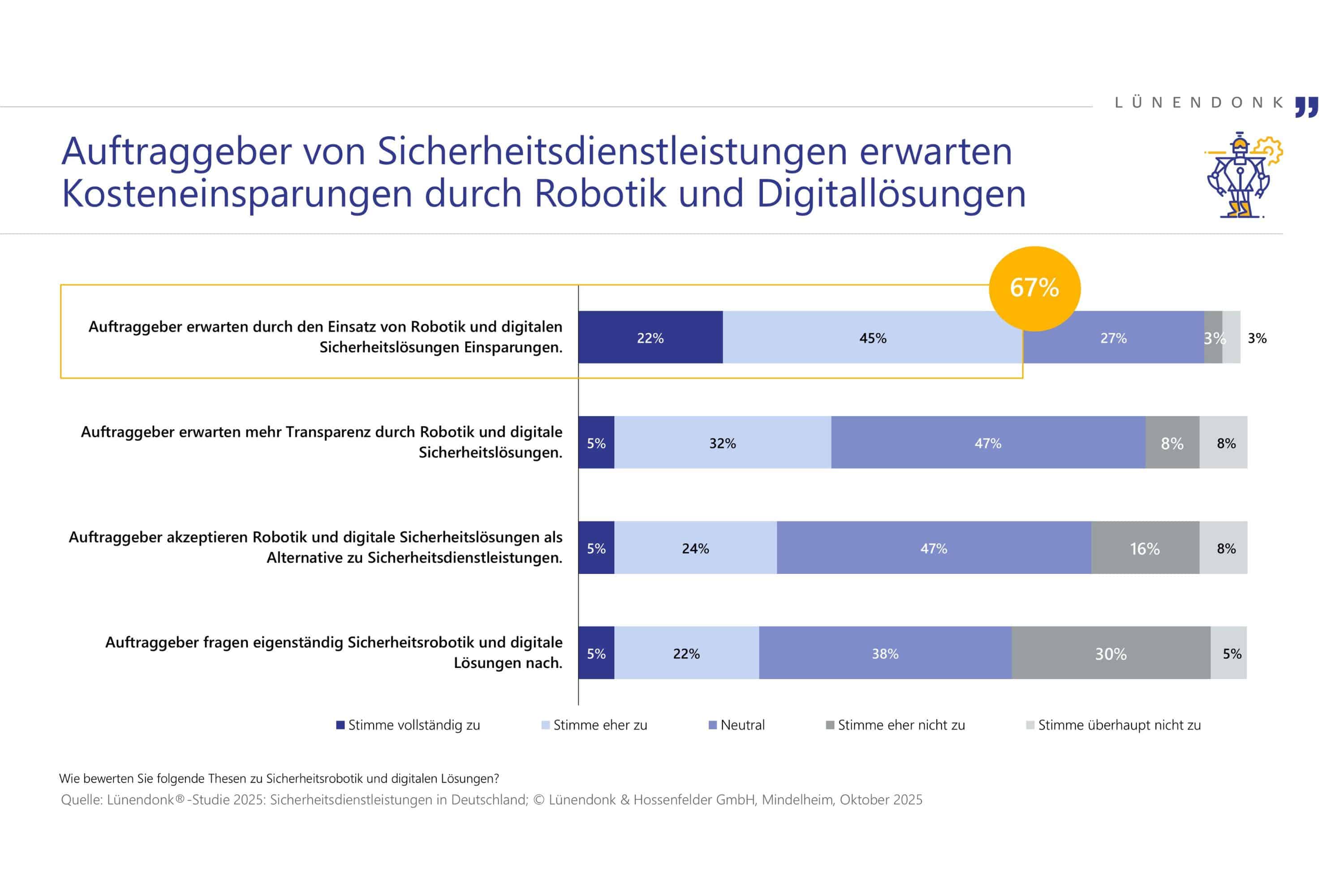 Infografik von Lünendonk zur Studie „Sicherheitsdienstleistungen in Deutschland“: 67 % der Auftraggeber erwarten durch den Einsatz von Robotik und digitalen Sicherheitslösungen Kosteneinsparungen. 52 % erwarten mehr Transparenz, 29 % akzeptieren Robotik als Alternative zu Sicherheitsdienstleistungen und 27 % fragen solche Lösungen aktiv nach.