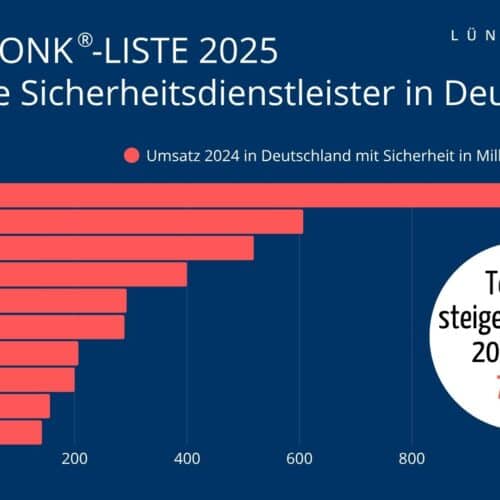 Lünendonk-Liste 2025 Führende Sicherheitsdienstleister in Deutschland