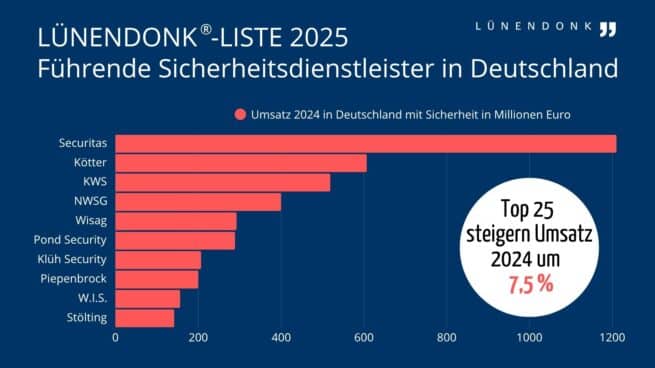 Lünendonk-Liste 2025 Führende Sicherheitsdienstleister in Deutschland