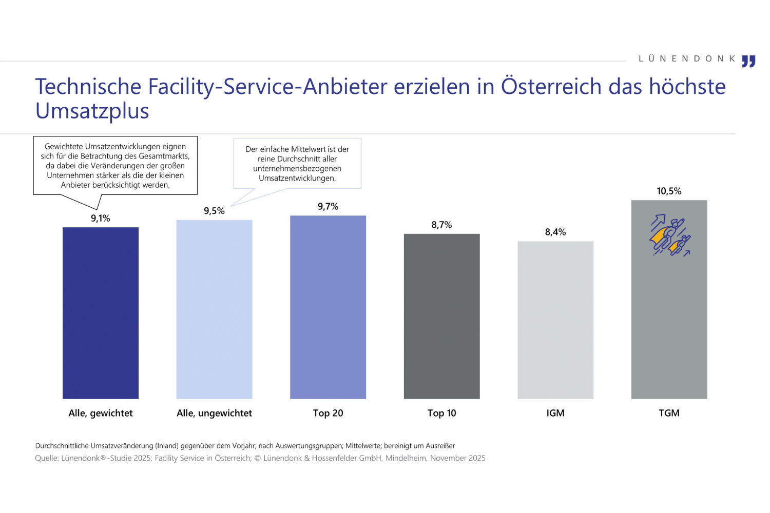 Technische Facility-Service-Anbieter erzielen in Österreich das höchste Umsatzplus