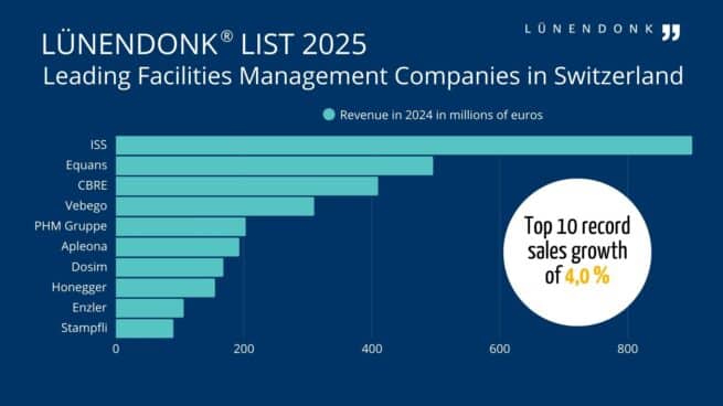 Lünendonk List 2025 Leading Facilities Management Companies in Switzerland