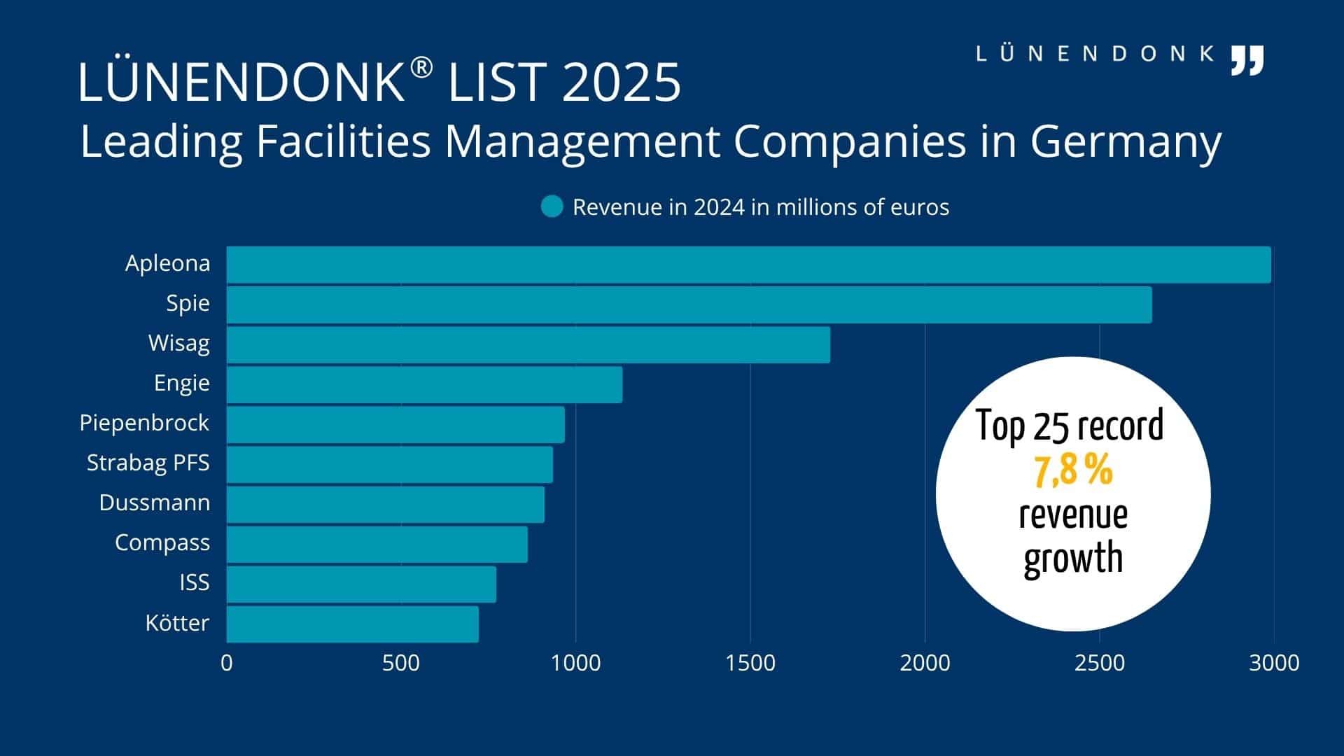 The 2025 Lünendonk List of leading facilities management companies in Germany – here are the top 10 based on revenue in Germany in 2024.