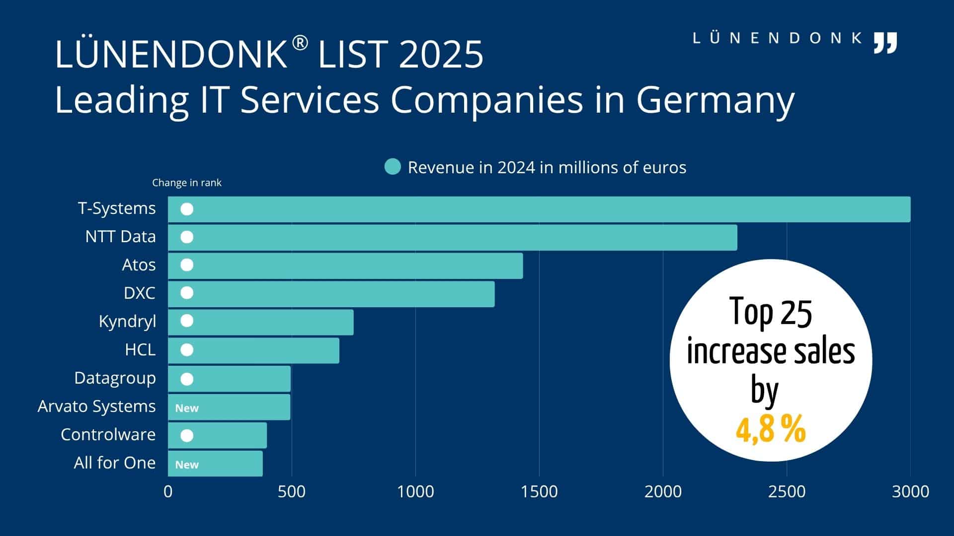 This Lünendonk List 2025 ranks the leading IT services companies in Germany according to domestic sales in the 2024 fiscal year.