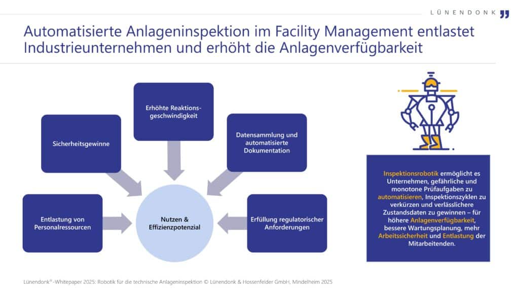 Grafik mit dem Titel „Automatisierte Anlageninspektion im Facility Management entlastet Industrieunternehmen und erhöht die Anlagenverfügbarkeit“. In der Mitte steht „Nutzen & Effizienzpotenzial“, darum angeordnet fünf Vorteile: Sicherheitsgewinne, Entlastung von Personalressourcen, erhöhte Reaktionsgeschwindigkeit, Datensammlung und automatisierte Dokumentation sowie Erfüllung regulatorischer Anforderungen. Rechts ein Inspektionsroboter mit Erklärung: Inspektionsrobotik automatisiert gefährliche und monotone Prüfaufgaben, verkürzt Inspektionszyklen und liefert verlässlichere Zustandsdaten – für höhere Anlagenverfügbarkeit, bessere Wartungsplanung, mehr Arbeitssicherheit und Entlastung der Mitarbeitenden.