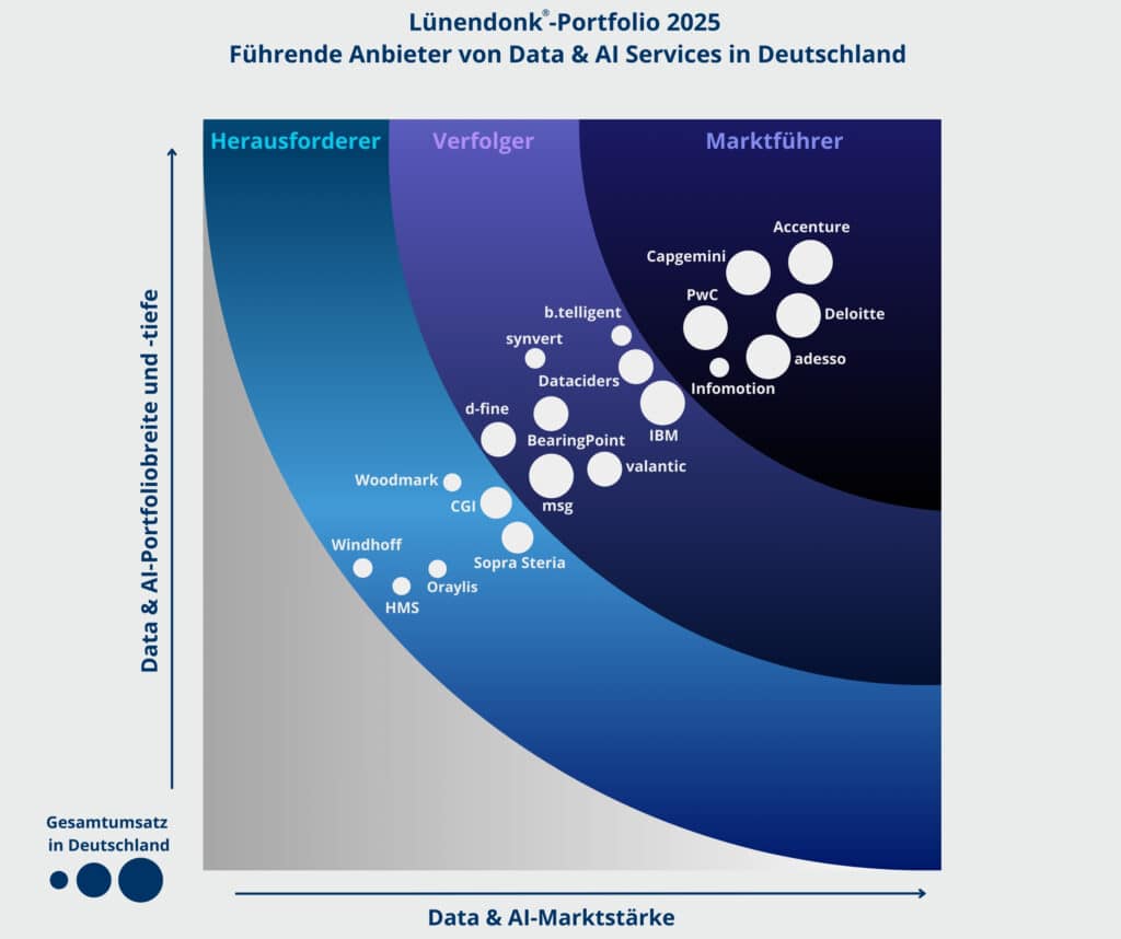 Grafik „Lünendonk®-Portfolio 2025: Führende Anbieter von Data & AI Services in Deutschland“ – Blasendiagramm mit drei Segmenten (Herausforderer, Verfolger, Marktführer). X-Achse zeigt die Data-&-AI-Marktstärke, Y-Achse die Data-&-AI-Portfoliobreite und -tiefe. Jeder weiße Kreis steht für einen Anbieter (u. a. Accenture, Deloitte, adesso, Capgemini, PwC, IBM, BearingPoint, Sopra Steria, CGI, Windhoff); die Kreisgröße repräsentiert den Gesamtumsatz in Deutschland.