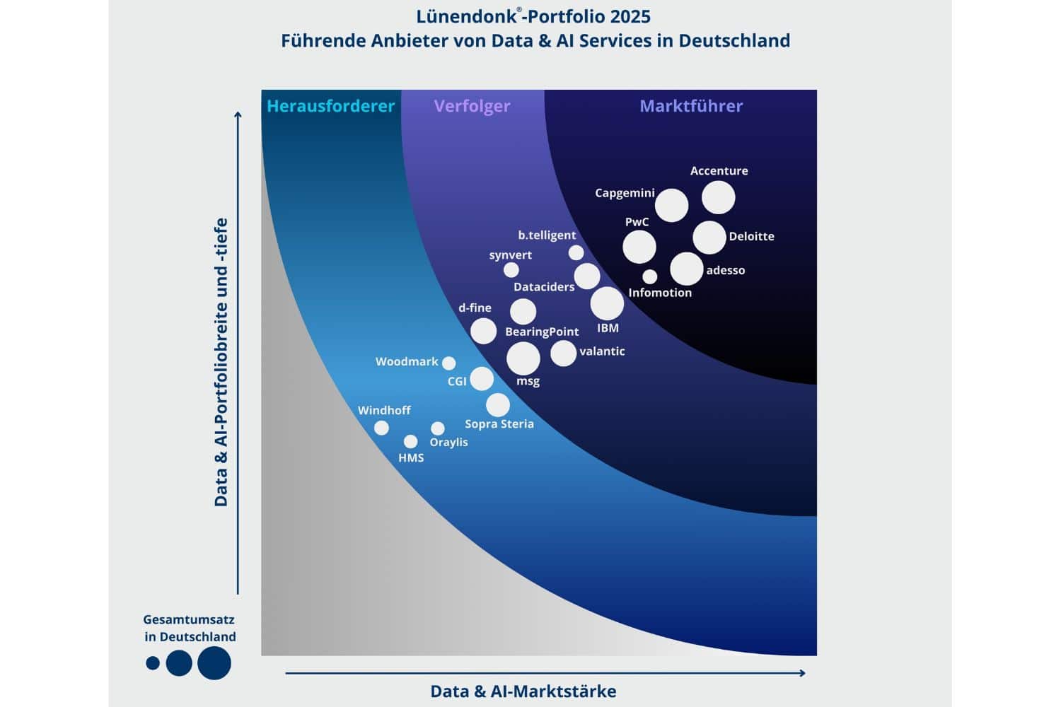 Grafik „Lünendonk®-Portfolio 2025: Führende Anbieter von Data & AI Services in Deutschland“ – Blasendiagramm mit drei Segmenten (Herausforderer, Verfolger, Marktführer). X-Achse zeigt die Data-&-AI-Marktstärke, Y-Achse die Data-&-AI-Portfoliobreite und -tiefe. Jeder weiße Kreis steht für einen Anbieter (u. a. Accenture, Deloitte, adesso, Capgemini, PwC, IBM, BearingPoint, Sopra Steria, CGI, Windhoff); die Kreisgröße repräsentiert den Gesamtumsatz in Deutschland.