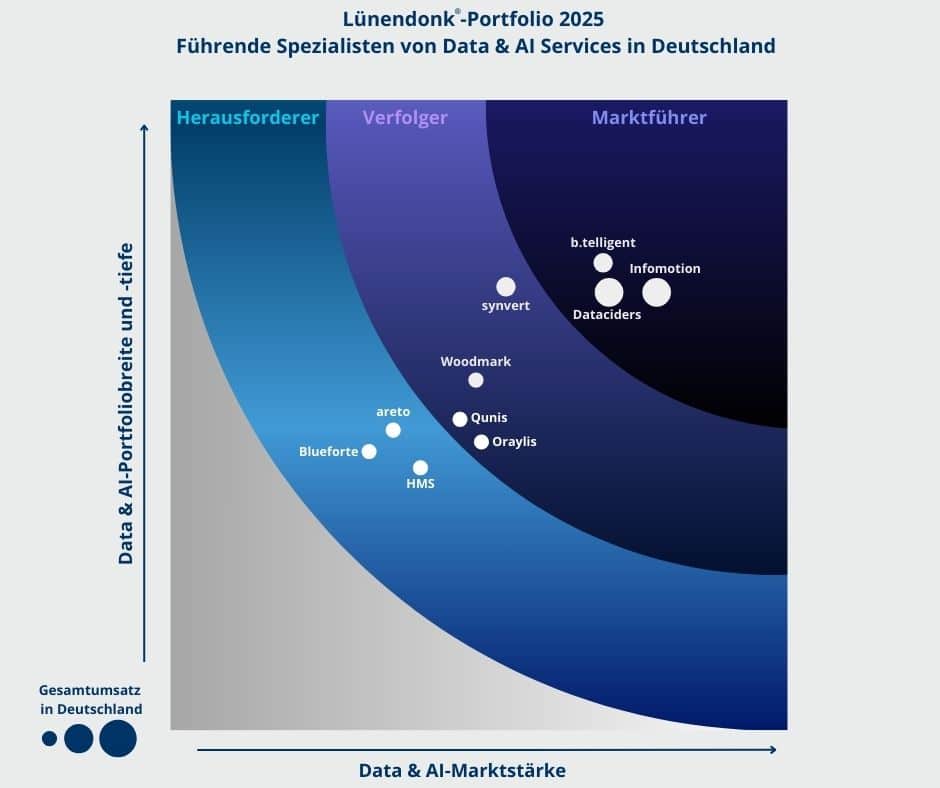 Grafik „Lünendonk®-Portfolio 2025: Führende Spezialisten von Data & AI Services in Deutschland“ – Blasendiagramm mit drei Segmenten (Herausforderer, Verfolger, Marktführer). X-Achse zeigt die Data-&-AI-Marktstärke, Y-Achse die Data-&-AI-Portfoliobreite und -tiefe. Weiße Kreise stehen für spezialisierte Anbieter (u. a. Blueforte, areto, HMS, Qunis, Oraylis, Woodmark, synvert, b.telligent, Infomotion, Dataciders); die Kreisgröße symbolisiert den Gesamtumsatz in Deutschland.