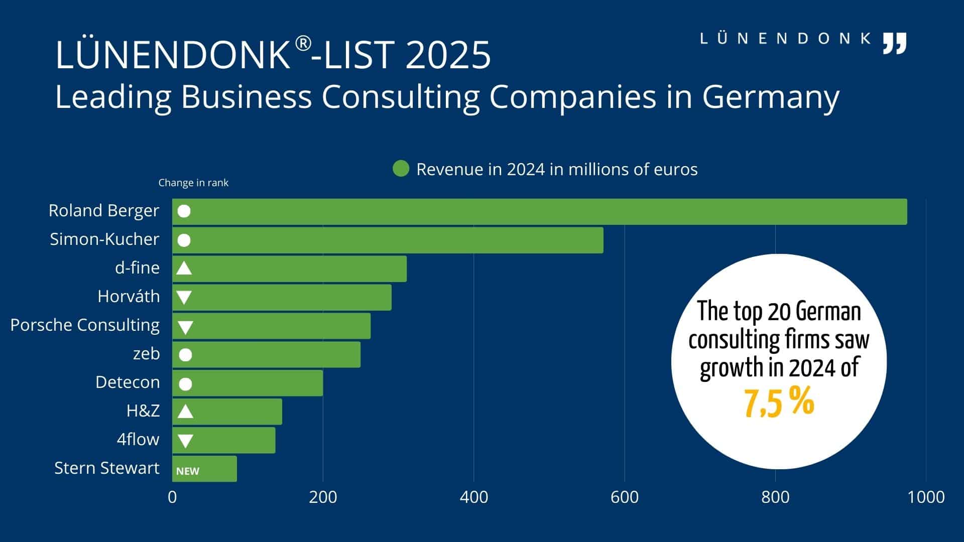 This Lünendonk List is a ranking of the 20 leading consulting firms in terms of revenue, whose share capital and registered capital are predominantly located in Germany. The ranking also lists international consulting groups headquartered outside Germany that generate significant revenue (more than €50 million) in this country with management consulting services.