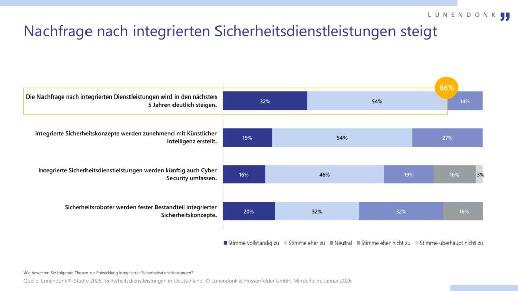 Balkendiagramm zu integrierten Sicherheitsdienstleistungen: 86 % erwarten in den nächsten fünf Jahren eine steigende Nachfrage. Mehrheitlich wird zudem ein wachsender Einsatz von Künstlicher Intelligenz, Cyber Security und Sicherheitsrobotern in integrierten Sicherheitskonzepten erwartet. Quelle: Lünendonk®-Studie 2025.