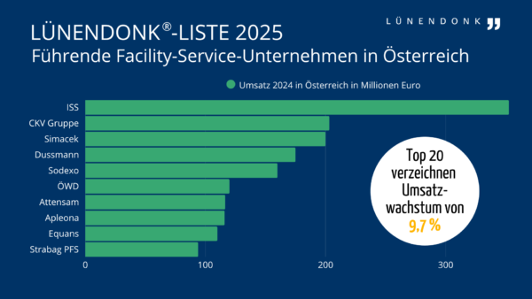 Lünendonk-Liste 2025: Führende Facility-Service-Unternehmen in Österreich