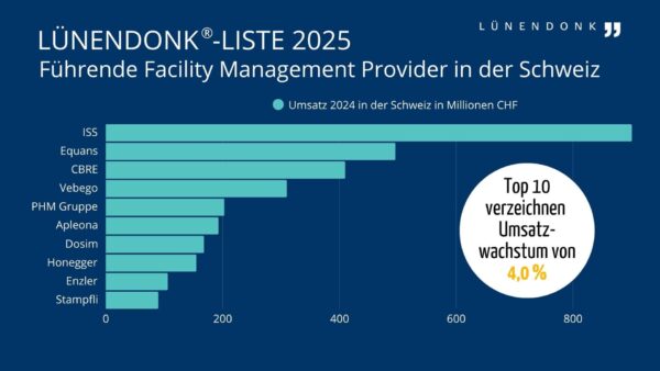 Lünendonk-Liste 2025: Führende Facility Management Provider in der Schweiz