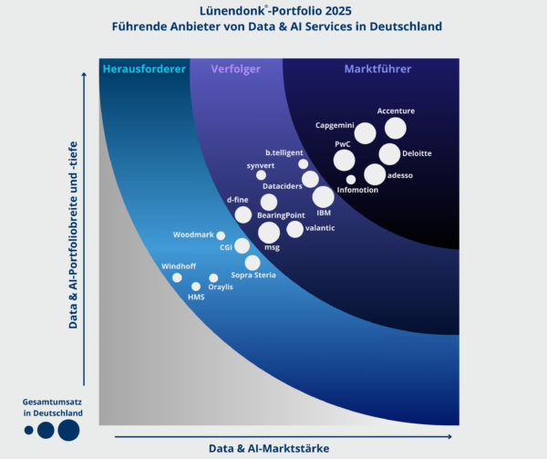 Lünendonk-Portfolio 2025: Führende Anbieter von Data & AI Services in Deutschland“ Lünendonk-Portfolio 2025: Führende Anbieter von Data & AI Services in Deutschland