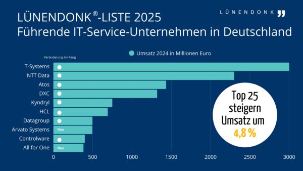 LUE_Liste_IT-Service_2025-2 Lünendonk-Liste 2025: Führende IT-Service-Unternehmen in Deutschland