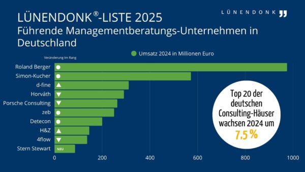 Lünendonk-Liste 2025: Führende Managementberatungs-Unternehmen in Deutschland