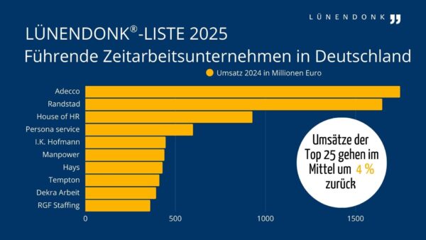 Lünendonk-Liste 2025: Führende Zeitarbeitsunternehmen in Deutschland