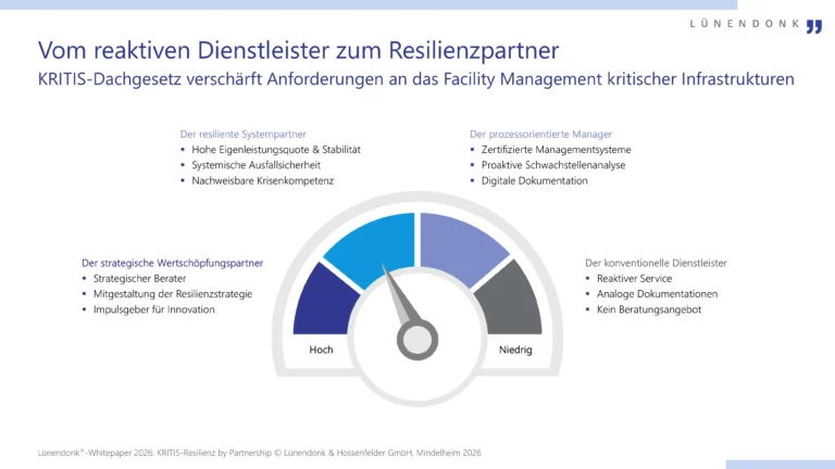 Ein Tacho-Diagramm zeigt vier Anbieterprofile im Facility Management kritischer Infrastrukturen – vom konventionellen Dienstleister mit reaktivem Service bis zum strategischen Wertschöpfungspartner mit Beratungskompetenz und Innovationsimpulsen. Die Nadel zeigt in Richtung „Hoch", was einen hohen Reifegrad signalisiert.