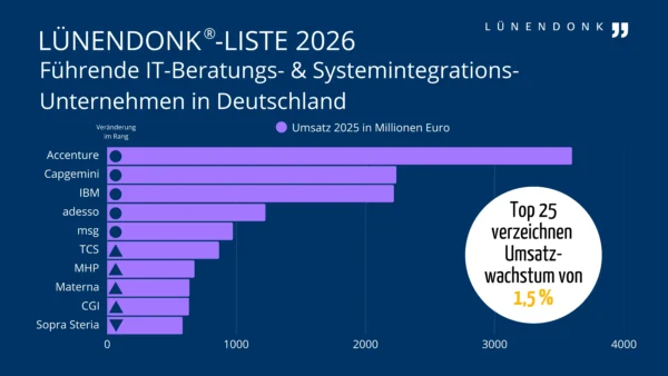 LUE_ITB_LISTE_TOP25_2026_f Horizontales Balkendiagramm der Lünendonk®-Liste 2026 „Führende IT-Beratungs- & Systemintegrations-Unternehmen in Deutschland". Die Balken zeigen den Umsatz 2025 in Millionen Euro der Top-10-Unternehmen (Auszug aus den Top 25). Accenture führt mit einem Umsatz von knapp 3.500 Mio. Euro, gefolgt von Capgemini und IBM mit jeweils rund 2.200–2.300 Mio. Euro. adesso und msg folgen mit ca. 1.100 bzw. 950 Mio. Euro. TCS, MHP, Materna und CGI liegen im Bereich 700–850 Mio. Euro, Sopra Steria bildet das Schlusslicht des Auszugs mit rund 650 Mio. Euro. Symbole neben den Firmennamen zeigen die Rangveränderung im Vergleich zum Vorjahr an: Kreis = keine Veränderung, Dreieck oben = Aufsteiger, Dreieck unten = Absteiger. Eine Hervorhebung im Bild weist darauf hin, dass die Top 25 insgesamt ein Umsatzwachstum von 1,2 % verzeichnen. Quelle: Lünendonk & Hossenfelder GmbH.