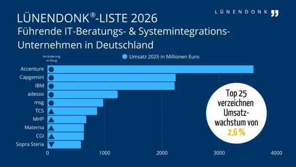 Lünendonk Rankings 2026: Leading IT consulting and system integration companies in Germany
