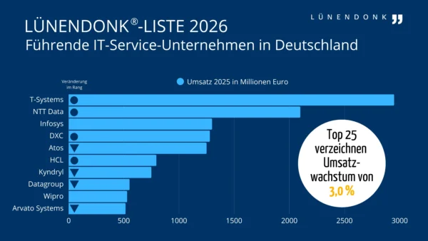 LUE_Liste_IT-Service_2026 Lünendonk Ranking 2026: Leading IT service companies in Germany