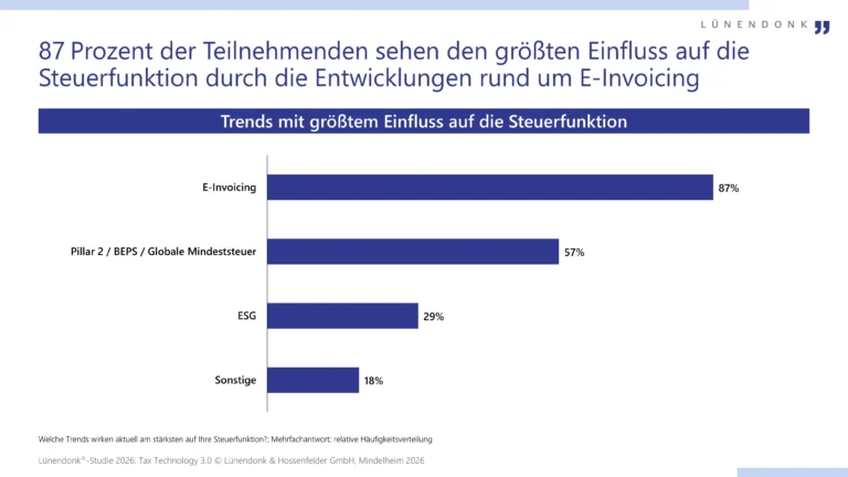 Horizontales Balkendiagramm: Trends mit dem größten Einfluss auf die Steuerfunktion. E-Invoicing führt mit 87 %, gefolgt von Pillar 2 / BEPS / Globale Mindeststeuer (57 %), ESG (29 %) und Sonstigen (18 %). Quelle: Lünendonk-Studie 2026: Tax Technology 3.0.