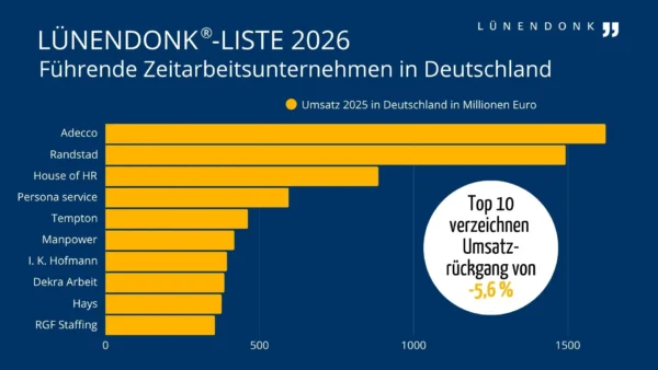 Balkendiagramm mit dem Titel „Lünendonk®-Liste 2026 – Führende Zeitarbeitsunternehmen in Deutschland". Das Diagramm zeigt den Umsatz 2025 in Deutschland in Millionen Euro (dargestellt durch goldgelbe horizontale Balken) der zehn führenden Zeitarbeitsunternehmen.