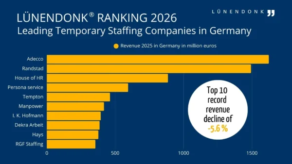 LUE_ZA_Ranking_2026_Sharepic_en Lünendonk Ranking 2026: Leading Temporary Staffing Companies in Germany